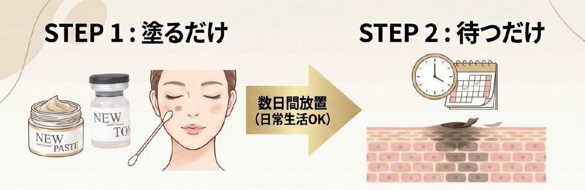 次世代スキンケアプログラム「NEWTON（ニュートン）使い方